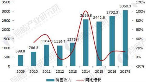 2018年中國數(shù)控機(jī)床行業(yè)現(xiàn)狀分析與前景預(yù)測