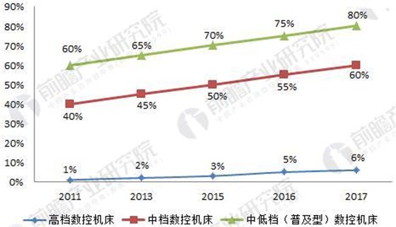 2018年中國數(shù)控機(jī)床行業(yè)現(xiàn)狀分析與前景預(yù)測